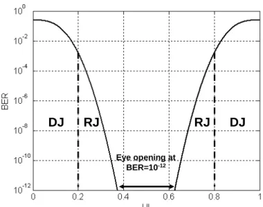 Fig. 21 Bathtub curve  characterized  by the jitter of RJ=0.2UI and DJ=0.04UI 