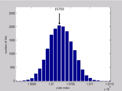 Fig. 38 Histogram of BIST output in calibration mode with 40mV p-p random noise. 