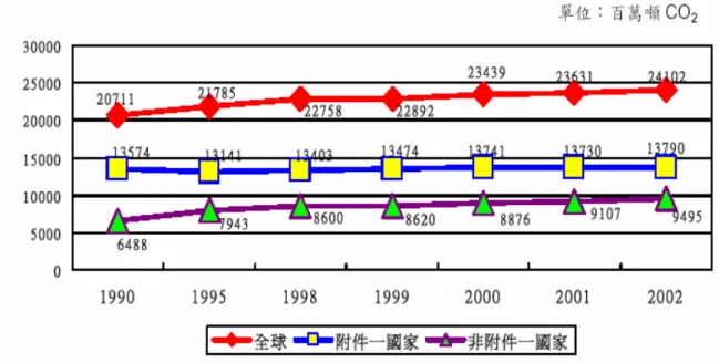 圖 1.  全球 1990~2002 年間 CO 2 排放趨勢   