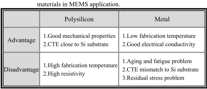 Table 1-2 Relationship between the crystallization and the phosphorus contents  of EN films.[8,10-12] 