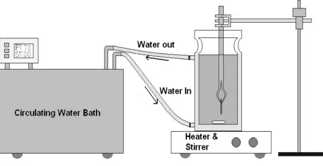 Fig. 2-2 The electroless plating equipments setup.[15] 