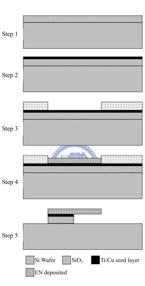 Fig. 2-3  The electrothermal microactuator process flow chart . 