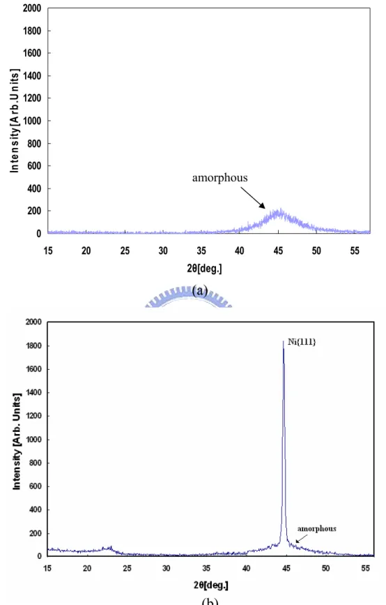 Fig. 3-4 The X-ray diffraction profile. (a) case 1 (b) case 2 02004006008001000120014001600180020001520253035404550552θ[deg.]Intensity[Arb.Units]amorphous(a)(b)