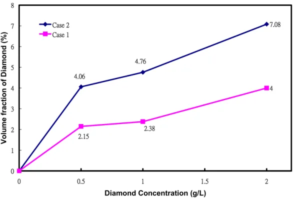 Fig. 3-5 The plot of diamond volume fractions versus plating bath  concentrations. 