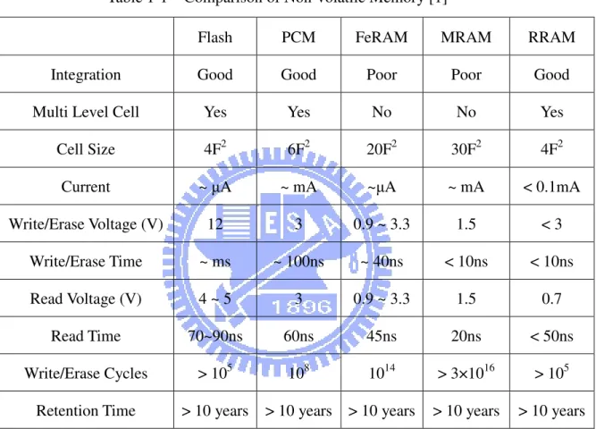 Table 1-1    Comparison of Non-volatile Memory [1] 