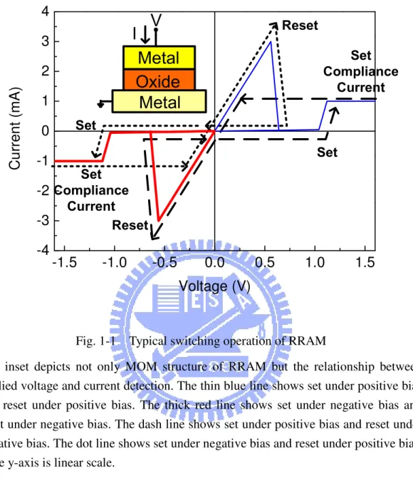 Fig. 1-1    Typical switching operation of RRAM 