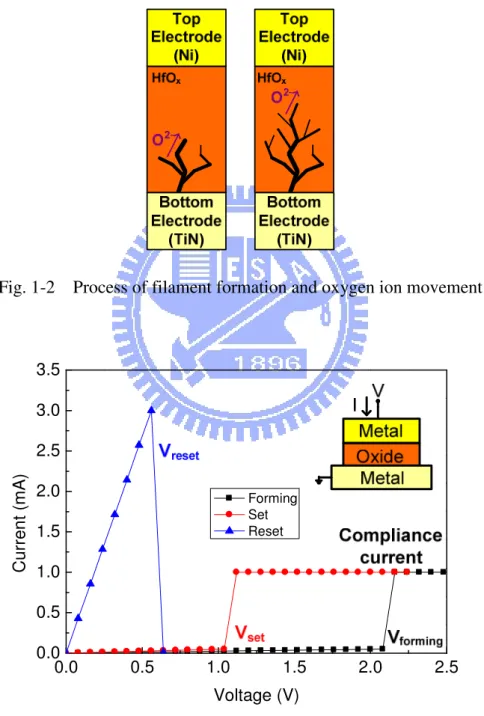 Fig. 1-2    Process of filament formation and oxygen ion movement 