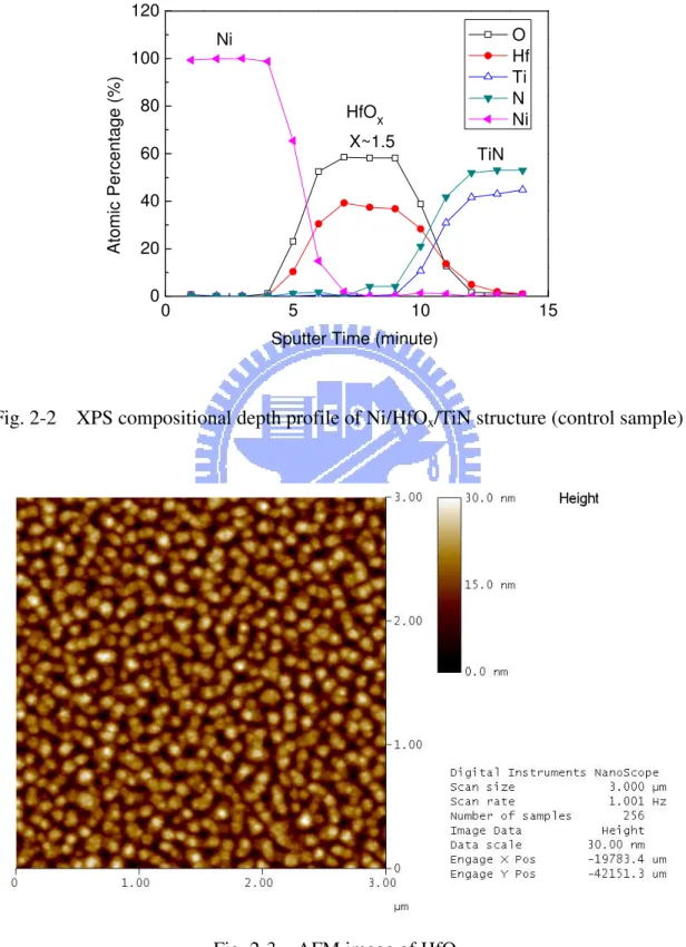 Fig. 2-2    XPS compositional depth profile of Ni/HfO x /TiN structure (control sample) 