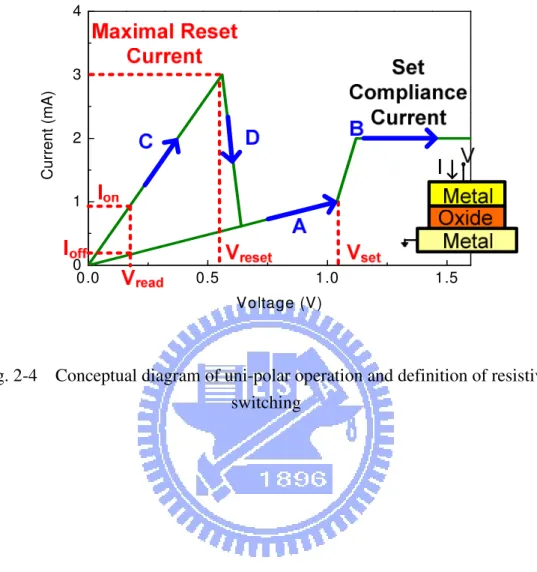 Fig. 2-4    Conceptual diagram of uni-polar operation and definition of resistive  switching 