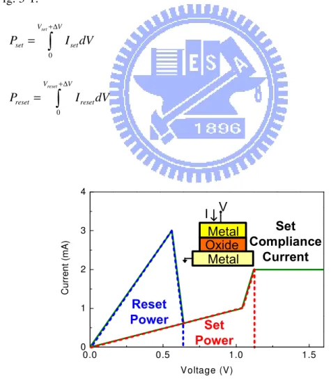 Fig. 3-1    Definition of set and reset power 