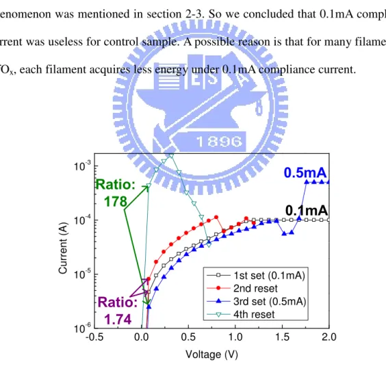 Fig. 3-2    I-V curves of control sample under different compliance currents   