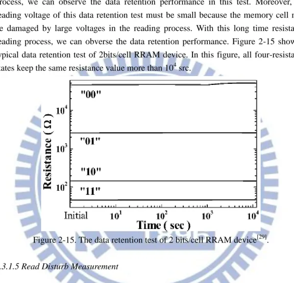 Figure 2-15. The data retention test of 2 bits/cell RRAM device [29] .  2.3.1.5 Read Disturb Measurement   