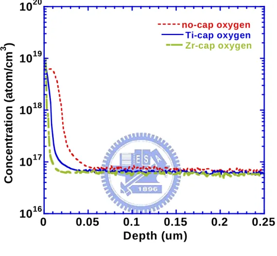 Fig. 3.2c  (c) Oxygen contamination in nickel silicide in different capping  conditions