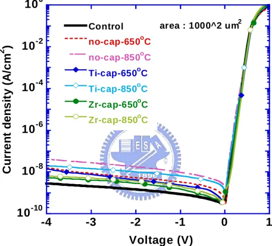 Fig. 3.3  Reverse current-voltage characteristics of all groups  at silicidation  temperature of 650ºC and 850ºC
