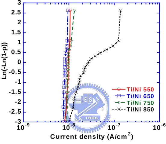 Fig. 3.4a  Weibull plots of leakage current density measured at -3V for Ti  capped    Ni samples at different RTA conditions