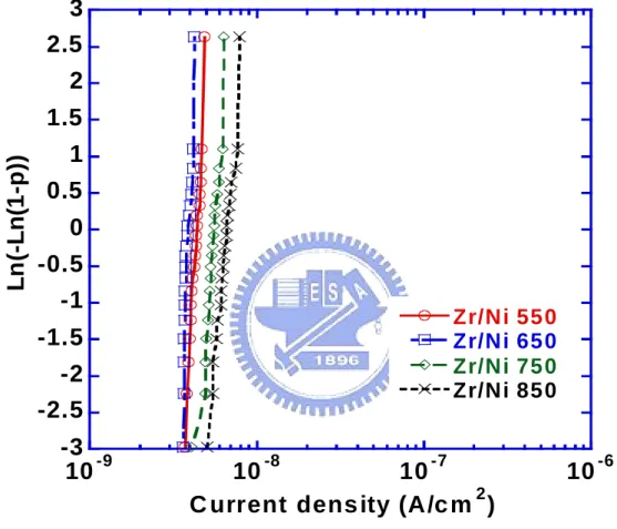 Fig. 3.4c  Weibull plots of leakage current density measured  at  -3V  for Zr  capped    Ni samples at different RTA conditions
