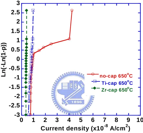Fig. 3.5a  Weibull plots of leakage current density measured  at  -3V  for all  silicided samples