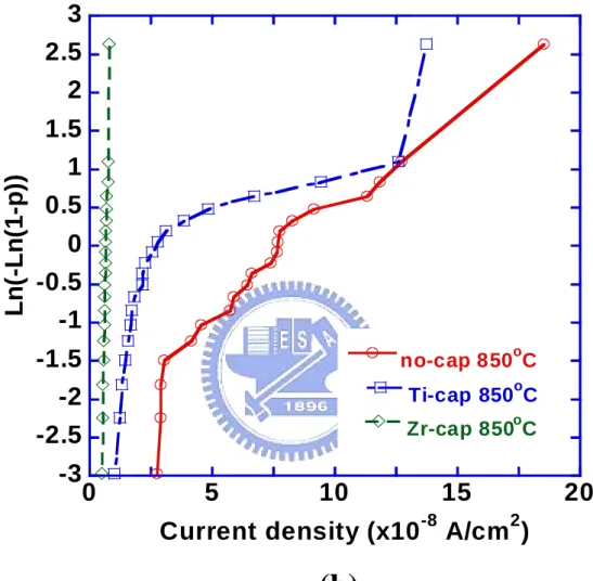 Fig. 3.5b  Weibull plots of leakage current density measured  at  -3V  for all  silicided samples