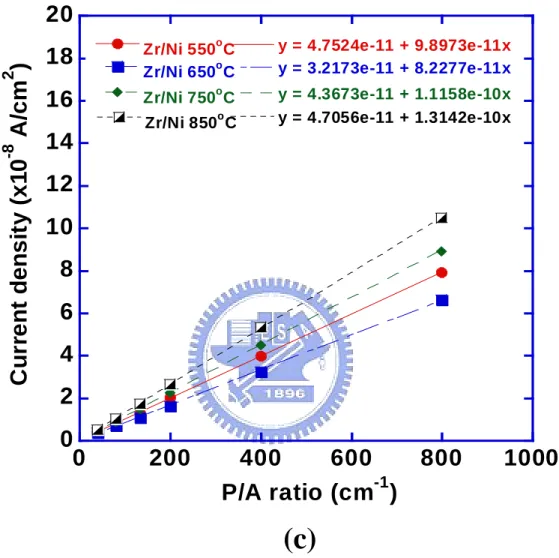 Fig. 3.6c    Comparison of the reverse junction leakage current density  vs. the periphery to area ratio (P/A ratio) for (c) Zr-capped  nickel silicide.