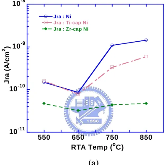 Fig. 3.7a    (a)  Reverse junction area leakage  versus the RTA  temperature for all nickdel silicided junctions in different  capping conditions.