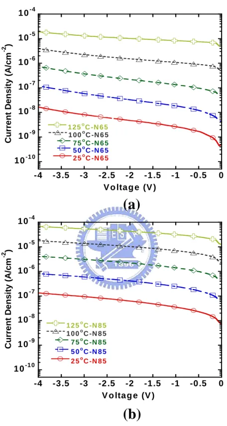 Fig. 3.8  Reverse currrent voltage characteristics of non-capped Ni  samples measured at various temperatures