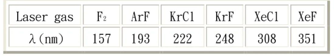 表 1- 1、準分子雷射氣體及其波長[5] 