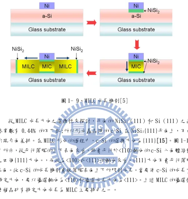 圖 1- 9、MILC 成長機制[5] 