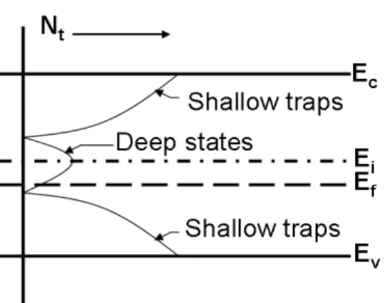 圖 1- 13、陷阱(traps)主要集中在晶界區域，而在晶粒中的缺陷會產生許多態 位。其中淺拖曳態位(shallow tail state)與應變鍵(strained bonds)有強相 關，而斷鍵(broken bonds)造成的是中間[20]  1.8.3  雜質原子  控制複晶矽的薄膜阻值是關鍵，和單晶矽或磊晶矽的相同雜質原子濃度材料 與複晶矽的阻值比，複晶矽的阻值相對的大許多，如圖 1-14 所示。由圖 1-14 中所示，在低雜質濃度(10 15 /cm 3 )時，雜質濃度增加對複晶矽的阻值改變不