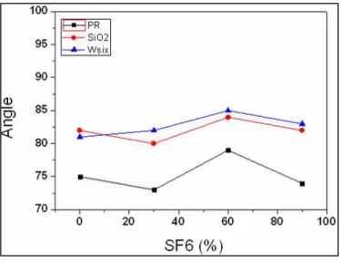 圖 2- 3、第一步驟:調整六氟化硫(SF6, sulfur(VI) fluoride)的百分比來增 加蝕刻速度 