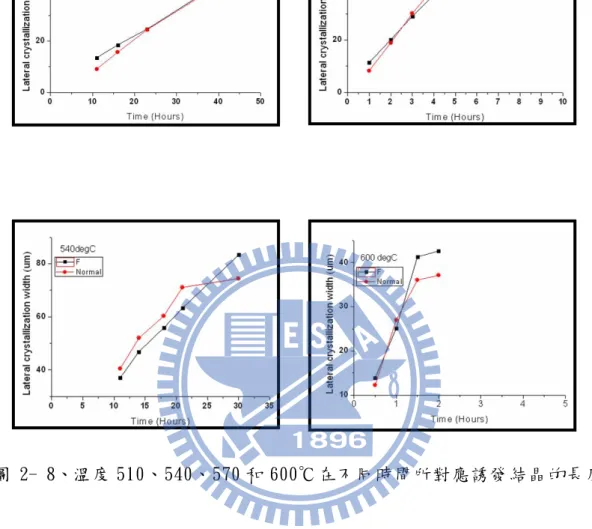 圖 2- 8、溫度 510、540、570 和 600℃在不同時間所對應誘發結晶的長度 