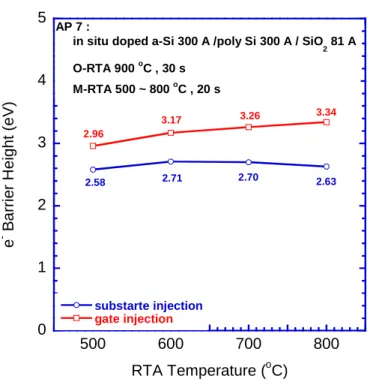 Fig 4-14(a) Electron barrier height vs. RTA temperature. The plot shows the electron  barrier height of the n +  a-Si/poly-Si/SiO 2 (75Å) structure with 500~800 o C RTA