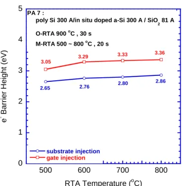 Fig 4-15(a) Electron barrier height vs. RTA temperature. The plot shows the electron  barrier height of the poly-Si/n +  a-Si/SiO 2 (75Å) structure with 500~800 o C RTA