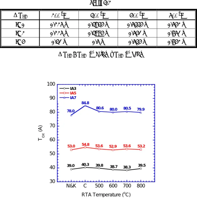 Table 3-2  ΔV FB 500  o C 600 o C 700 o C 800 oC  IA3  0.225 V  0.3834 V  0.5334 V  0.542 V  IA5  0.225 V  0.3994 V  0.541 V  0.651 V  IA7  0.31 V  0.5 V  0.534 V  0.642 V  ΔV FB  = V FB  (n +  NiSi ) – V FB (n +  a-Si) 