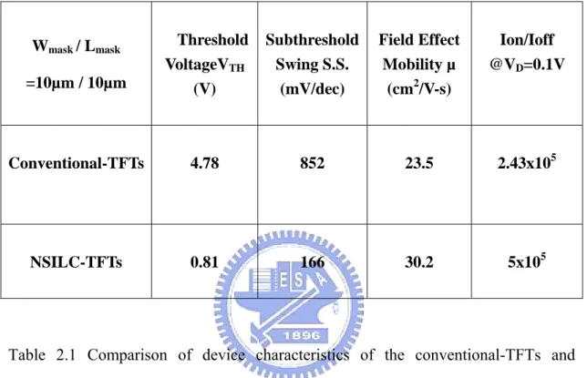 Table 2.1 Comparison of device characteristics of the conventional-TFTs and  NSILC-TFTs 