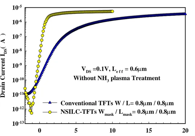 Fig. 3.4. Transfer characteristics of NSILC-TFTs and Conventional TFTs. 