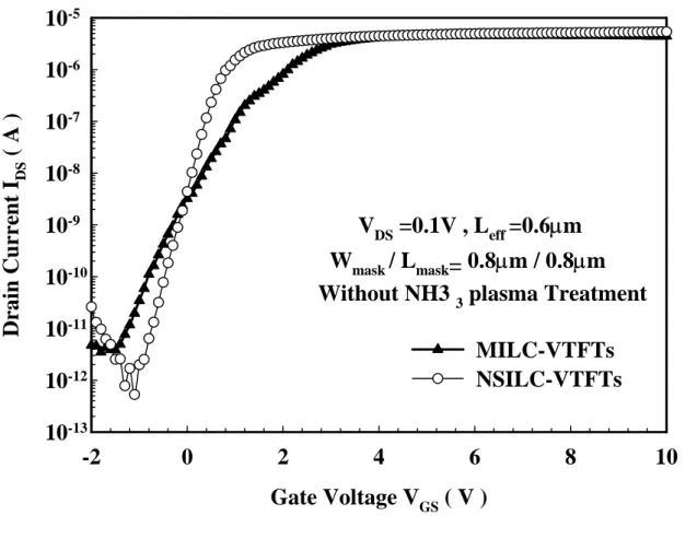 Fig. 3.5(a) Transfer characteristics of MILC-TFTs and NSILC TFTs 