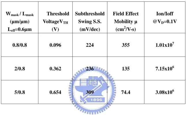 Table 3.2 Comparison of device characteristics of the NSILC-TFTs with same mask  length and the different mask width