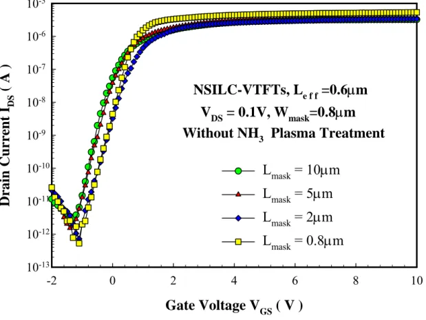 Fig. 3.7 Transfer characteristics of NSILC TFTs with different length    NSILC-VTFTs, Le f f =0.6µm     VDS = 0.1V, Wmask=0.8µmWithout NH3   Plasma Treatment