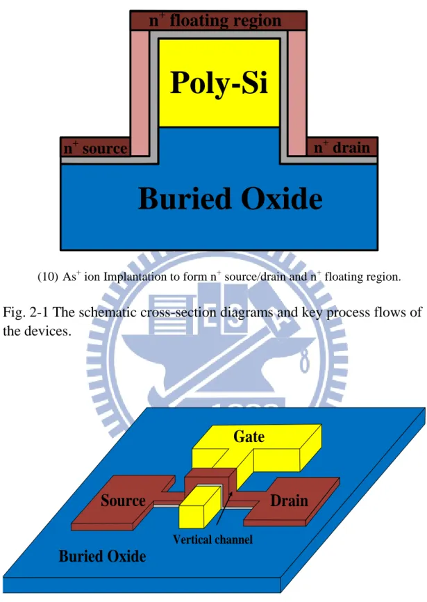 Fig. 2-1 The schematic cross-section diagrams and key process flows of  the devices.  Source Gate Drain Buried Oxide  DrainVertical channel