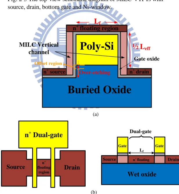 Fig. 2-5 The top-view schematic diagram of MILC-VTFTs with  source, drain, bottom gate and Ni-window