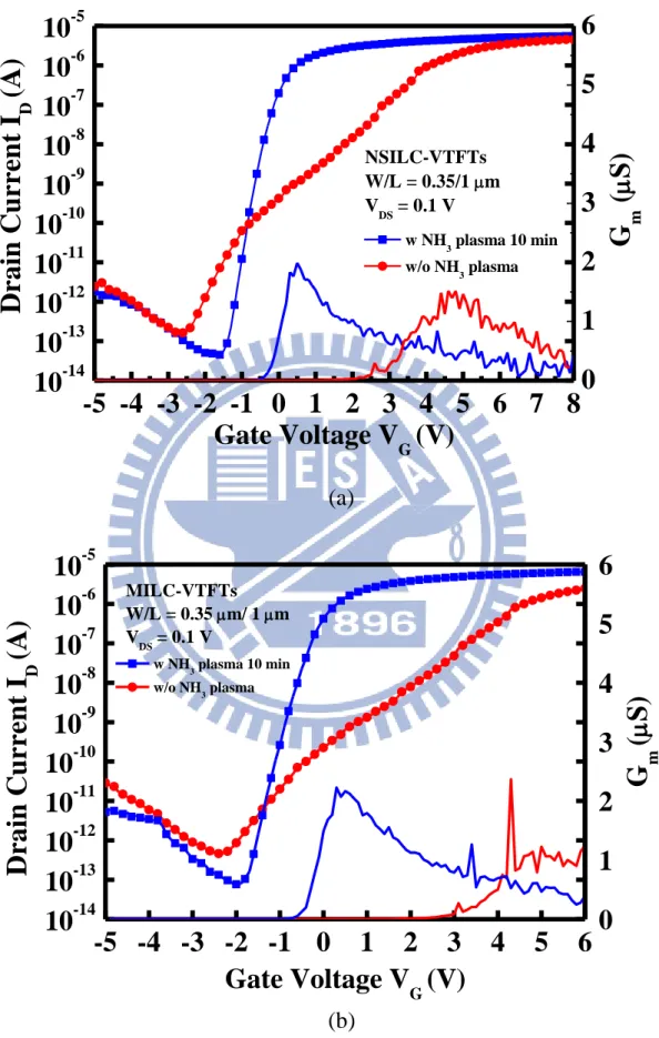 Fig. 3-1 The typical transfer characteristic and the field-effect mobility of  (a)  NSILC-VTFTs  and  (b)  MILC-VTFTs  with  and  without  NH 3   plasma