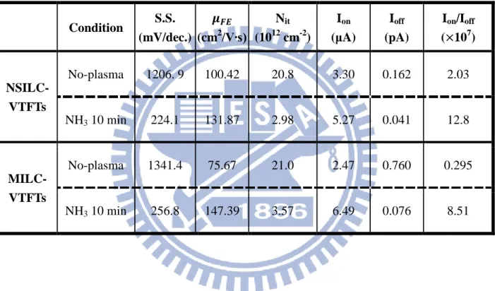Table  3-1  Characteristics  of  poly-Si  TFTs  with  and  without  plasma  treatment