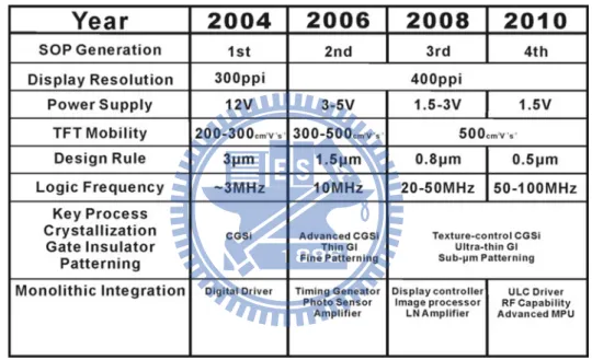 Fig. 1-1   Roadmap of poly-Si TFT technology. [6] 