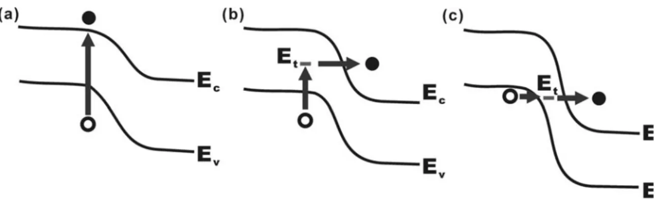 Fig. 1-10    The band diagram for the leakage current model. (a) Case of weak electric  field