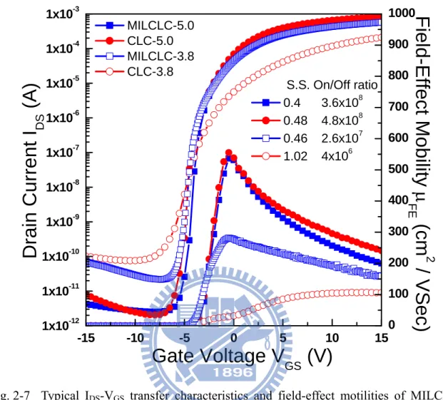 Fig. 2-7   Typical  I DS -V GS  transfer characteristics and field-effect motilities of MILCLC  and CLC TFTs (W/L=20 μm/20 μm) 