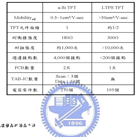表 1-1 a-Si TFT 與 LTPS TFT 特性比較[5] 