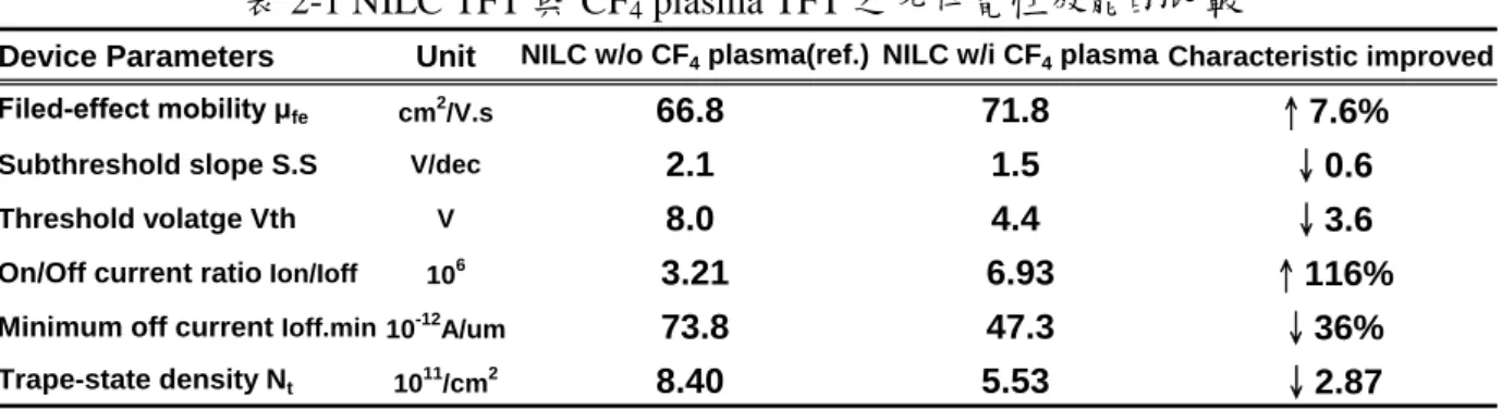 表 2-1 NILC TFT 與 CF 4  plasma TFT 之元件電性效能的比較 
