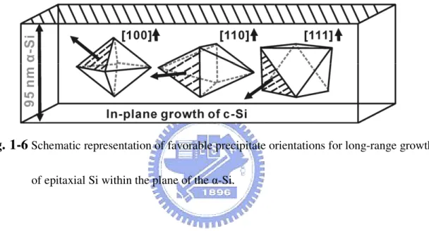 Fig. 1-6  Schematic representation of favorable precipitate orientations for long-range growth  of epitaxial Si within the plane of the α-Si
