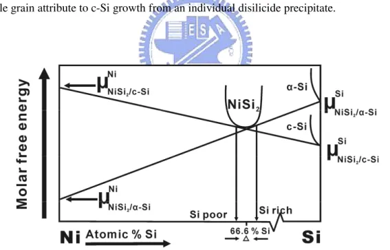 Fig. 1-7  Schematic equilibrium molar free-energy diagram for NiSi 2  in contact with α-Si