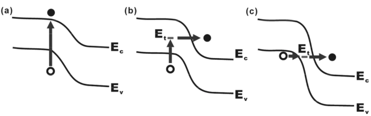 Fig. 1-9  The band diagram for the leakage current model. (a) Case of weak electric field
